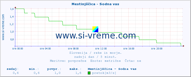 POVPREČJE :: Mestinjščica - Sodna vas :: temperatura | pretok | višina :: zadnji dan / 5 minut.