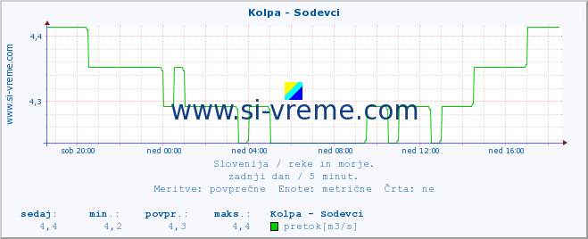 POVPREČJE :: Kolpa - Sodevci :: temperatura | pretok | višina :: zadnji dan / 5 minut.