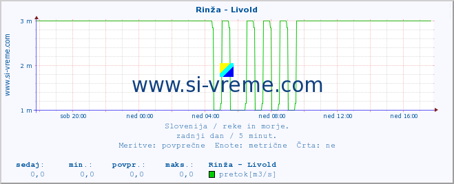 POVPREČJE :: Rinža - Livold :: temperatura | pretok | višina :: zadnji dan / 5 minut.