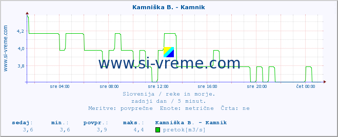 POVPREČJE :: Stržen - Gor. Jezero :: temperatura | pretok | višina :: zadnji dan / 5 minut.