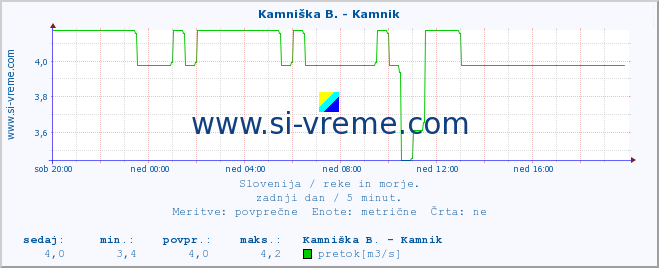 POVPREČJE :: Stržen - Gor. Jezero :: temperatura | pretok | višina :: zadnji dan / 5 minut.