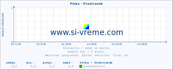 POVPREČJE :: Pivka - Prestranek :: temperatura | pretok | višina :: zadnji dan / 5 minut.