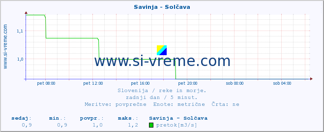 POVPREČJE :: Savinja - Solčava :: temperatura | pretok | višina :: zadnji dan / 5 minut.