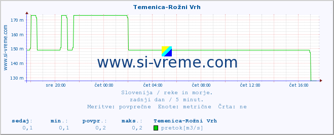 POVPREČJE :: Temenica-Rožni Vrh :: temperatura | pretok | višina :: zadnji dan / 5 minut.