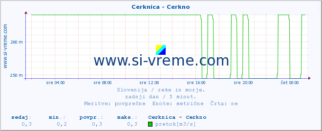 POVPREČJE :: Cerknica - Cerkno :: temperatura | pretok | višina :: zadnji dan / 5 minut.