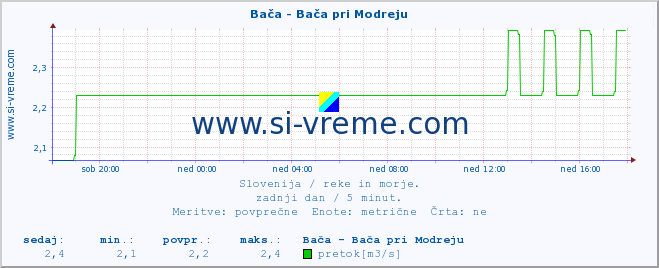 POVPREČJE :: Bača - Bača pri Modreju :: temperatura | pretok | višina :: zadnji dan / 5 minut.