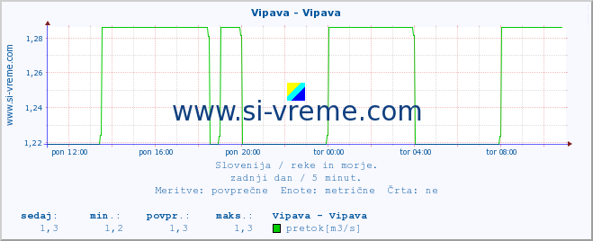 POVPREČJE :: Vipava - Vipava :: temperatura | pretok | višina :: zadnji dan / 5 minut.