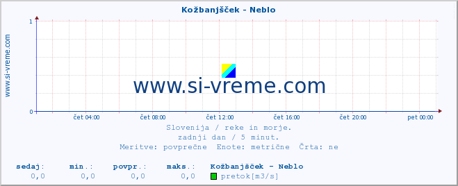 POVPREČJE :: Kožbanjšček - Neblo :: temperatura | pretok | višina :: zadnji dan / 5 minut.