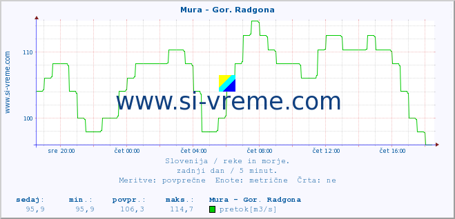 POVPREČJE :: Mura - Gor. Radgona :: temperatura | pretok | višina :: zadnji dan / 5 minut.