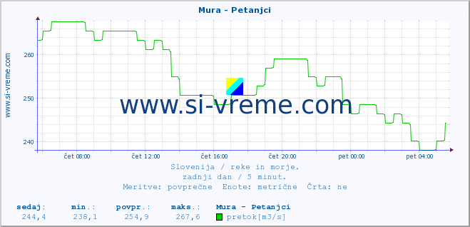 POVPREČJE :: Mura - Petanjci :: temperatura | pretok | višina :: zadnji dan / 5 minut.