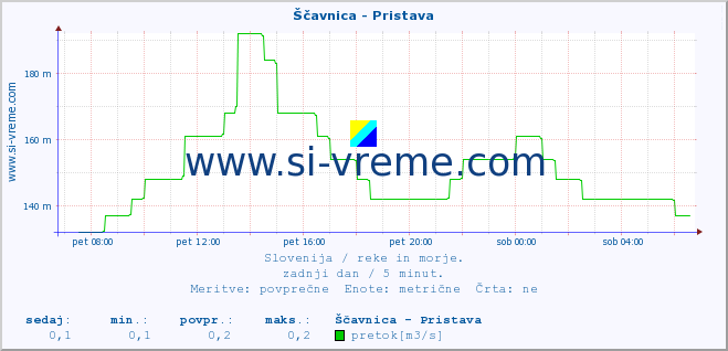 POVPREČJE :: Ščavnica - Pristava :: temperatura | pretok | višina :: zadnji dan / 5 minut.