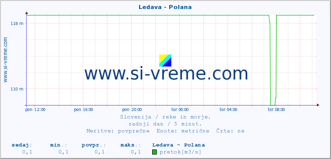 POVPREČJE :: Ledava - Polana :: temperatura | pretok | višina :: zadnji dan / 5 minut.