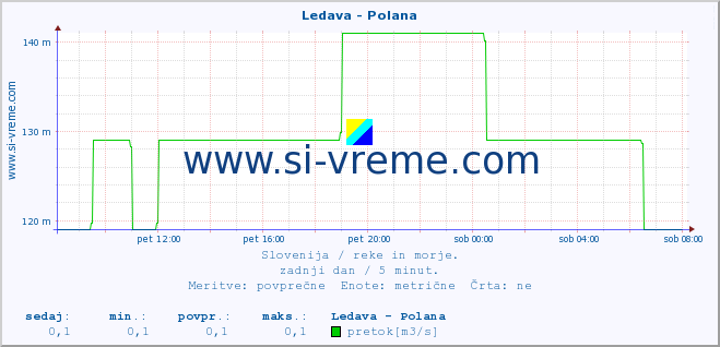 POVPREČJE :: Ledava - Polana :: temperatura | pretok | višina :: zadnji dan / 5 minut.