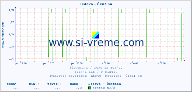 POVPREČJE :: Ledava - Čentiba :: temperatura | pretok | višina :: zadnji dan / 5 minut.