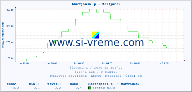 POVPREČJE :: Martjanski p. - Martjanci :: temperatura | pretok | višina :: zadnji dan / 5 minut.