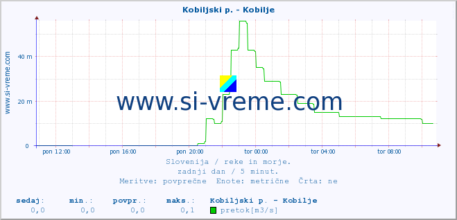 POVPREČJE :: Kobiljski p. - Kobilje :: temperatura | pretok | višina :: zadnji dan / 5 minut.