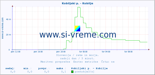 POVPREČJE :: Kobiljski p. - Kobilje :: temperatura | pretok | višina :: zadnji dan / 5 minut.