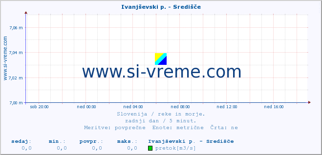 POVPREČJE :: Ivanjševski p. - Središče :: temperatura | pretok | višina :: zadnji dan / 5 minut.