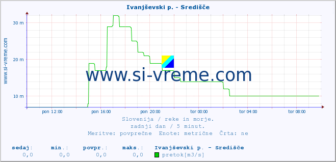 POVPREČJE :: Ivanjševski p. - Središče :: temperatura | pretok | višina :: zadnji dan / 5 minut.