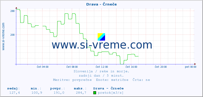 POVPREČJE :: Drava - Črneče :: temperatura | pretok | višina :: zadnji dan / 5 minut.