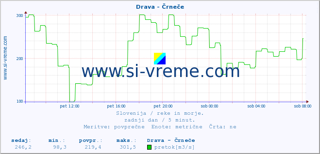 POVPREČJE :: Drava - Črneče :: temperatura | pretok | višina :: zadnji dan / 5 minut.