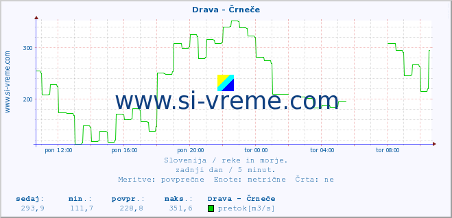 POVPREČJE :: Drava - Črneče :: temperatura | pretok | višina :: zadnji dan / 5 minut.