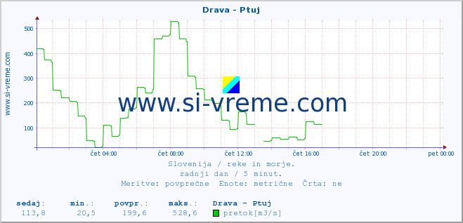 POVPREČJE :: Drava - Ptuj :: temperatura | pretok | višina :: zadnji dan / 5 minut.