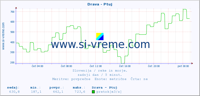 POVPREČJE :: Drava - Ptuj :: temperatura | pretok | višina :: zadnji dan / 5 minut.