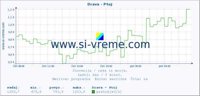 POVPREČJE :: Drava - Ptuj :: temperatura | pretok | višina :: zadnji dan / 5 minut.