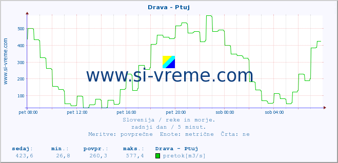 POVPREČJE :: Drava - Ptuj :: temperatura | pretok | višina :: zadnji dan / 5 minut.