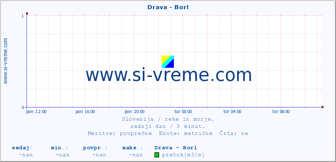 POVPREČJE :: Drava - Borl :: temperatura | pretok | višina :: zadnji dan / 5 minut.