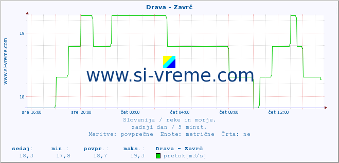 POVPREČJE :: Drava - Zavrč :: temperatura | pretok | višina :: zadnji dan / 5 minut.