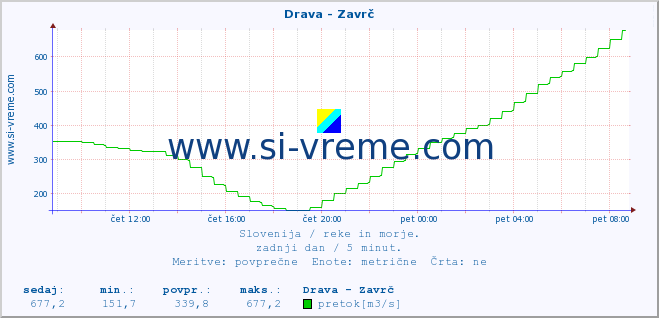 POVPREČJE :: Drava - Zavrč :: temperatura | pretok | višina :: zadnji dan / 5 minut.