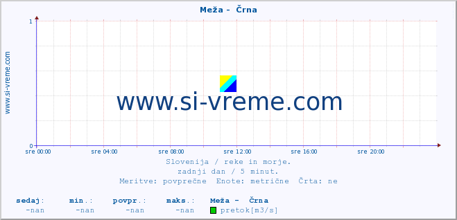 POVPREČJE :: Meža -  Črna :: temperatura | pretok | višina :: zadnji dan / 5 minut.