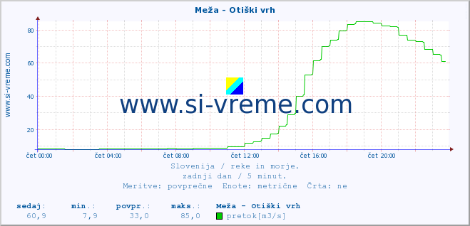 POVPREČJE :: Meža - Otiški vrh :: temperatura | pretok | višina :: zadnji dan / 5 minut.