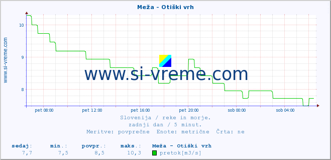 POVPREČJE :: Meža - Otiški vrh :: temperatura | pretok | višina :: zadnji dan / 5 minut.