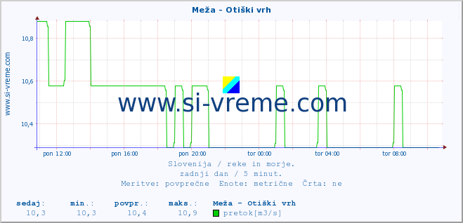 POVPREČJE :: Meža - Otiški vrh :: temperatura | pretok | višina :: zadnji dan / 5 minut.