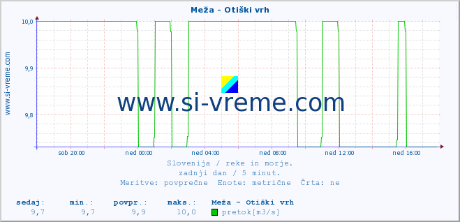 POVPREČJE :: Meža - Otiški vrh :: temperatura | pretok | višina :: zadnji dan / 5 minut.