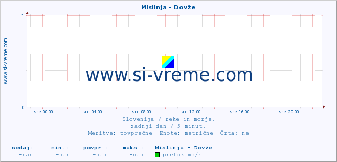 POVPREČJE :: Mislinja - Dovže :: temperatura | pretok | višina :: zadnji dan / 5 minut.