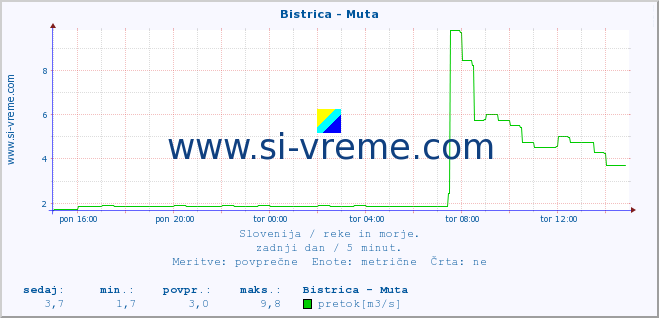 POVPREČJE :: Bistrica - Muta :: temperatura | pretok | višina :: zadnji dan / 5 minut.