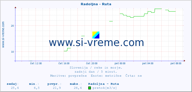 POVPREČJE :: Radoljna - Ruta :: temperatura | pretok | višina :: zadnji dan / 5 minut.