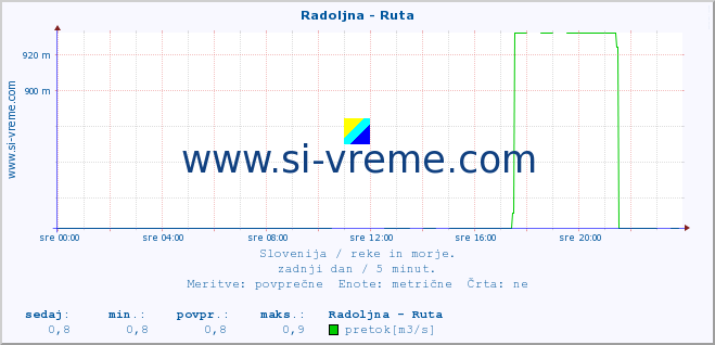 POVPREČJE :: Radoljna - Ruta :: temperatura | pretok | višina :: zadnji dan / 5 minut.