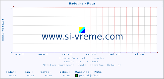 POVPREČJE :: Radoljna - Ruta :: temperatura | pretok | višina :: zadnji dan / 5 minut.