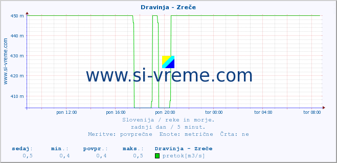 POVPREČJE :: Dravinja - Zreče :: temperatura | pretok | višina :: zadnji dan / 5 minut.