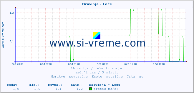 POVPREČJE :: Dravinja - Loče :: temperatura | pretok | višina :: zadnji dan / 5 minut.