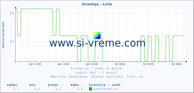 POVPREČJE :: Dravinja - Loče :: temperatura | pretok | višina :: zadnji dan / 5 minut.