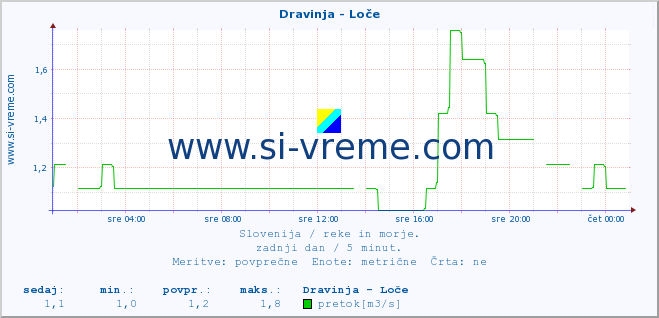 POVPREČJE :: Dravinja - Loče :: temperatura | pretok | višina :: zadnji dan / 5 minut.