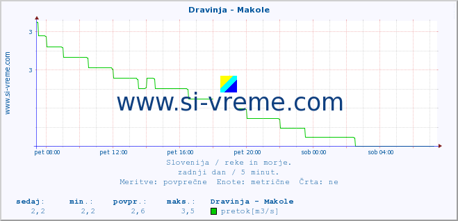 POVPREČJE :: Dravinja - Makole :: temperatura | pretok | višina :: zadnji dan / 5 minut.