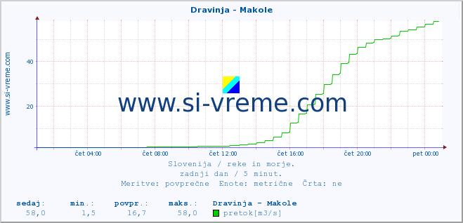 POVPREČJE :: Dravinja - Makole :: temperatura | pretok | višina :: zadnji dan / 5 minut.