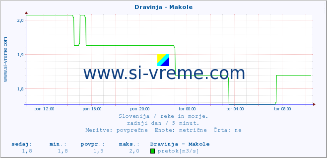 POVPREČJE :: Dravinja - Makole :: temperatura | pretok | višina :: zadnji dan / 5 minut.